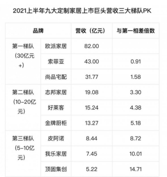 2021上半年九大定制家居上市巨头营收三大梯队 2021上半年九大定制家居上市巨头营收三大梯队