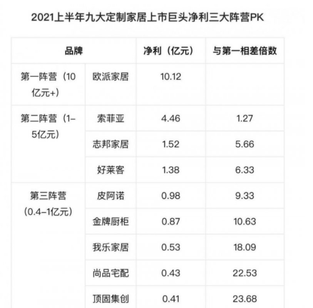 2021上半年九大定制家居上市巨头净利三大阵营 2021上半年九大定制家居上市巨头净利三大阵营